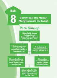 Smp kelas vii semester 1 kurikulum 2013 k13 edisi revisi 2016 yaitu bab i1 tentang lebih dekat dengan allah swt. Rangkuman Materi Pai Kelas 7 Bab 8 Portal Edukasi