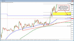 Usdjpy Stays Above The 100 Day Ma Level Is Risk For Longs