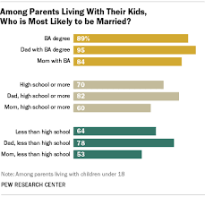 Advertisement marriage is intended to be a lifelong commitment, but more and more marriages. The Links Between Education Marriage And Parenting Pew Research Center