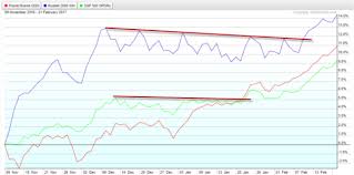 Nasdaq 100 S P 500 Russell 2000 Only 1 Is A Buy