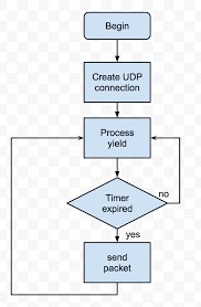 Rpl Udp Contiki