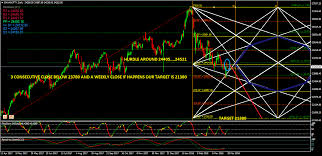 Banknifty Future Slide Till 21380 Possible Nifty Gold