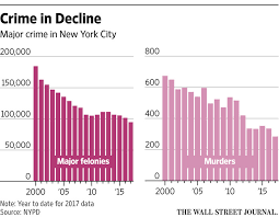 Shows how much people think the problem in their community are property crimes (home broken, car theft, etc.), violent crimes (being mugged or robbed, being attacked or crime rates in malaysia. New York City Murder Rate On Pace To Drop To 1950s Levels Wsj
