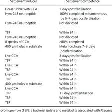 Also included are a starfish/seastar, clownfish, whale. Pdf Coral Propagation A Review Of Techniques For Ornamental Trade And Reef Restoration