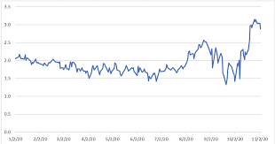 Oil prices subsequently moved into positive territory, but the price of gas remained below $2/gallon until june, when oil prices rebounded to $40/b, sending gas to $2.17/gallon. Why Have U S Natural Gas Prices Increased Post Covid Baker Institute Blog