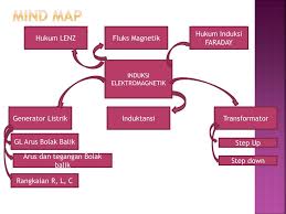 Satuan simpangan atau amplitudo dalam si adalah meter (m).sedangkan, jumlah gelombang (k) adalah banyaknya gelombang per satuan panjang, sehingga secara metematis jumlah gelombang dapat ditulis dengan persamaan matematis: Ppt Induksi Elektromagnetik Powerpoint Presentation Free Download Id 3435300