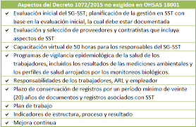 La ley 1072 de 2015 no existe en la normatividad colombiana. Hseq Gestion Ocupacional Seguridad Industrial Ambiental Y Calidad Decreto 1072 O Decreto 1443 Cual Aplicar