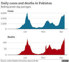 Last updated 13 august 2021. Covid Fears Of Impending Doom In Pakistan Bbc News