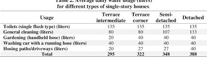 Storing rainwater also has many ecological benefits including reduced risk of flooding, improves the local microclimate and helps maintain groundwater. Pdf Optimal Rainwater Harvesting Tank Sizing For Different Types Of Residential Houses Pilot Study In Kuching Sarawak Semantic Scholar