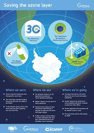 Ozone, triatomic allotrope of oxygen (a form of oxygen in which the molecule contains three atoms instead of two as in the common form) that accounts for the distinctive odor of the air after a. 2019 S Ozone Hole In Context Copernicus