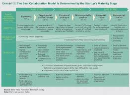 When Large Companies Partner With Deep Tech Startups The Right Relationship Depends On Maturity And Market Rea Tech Startups Organization Development Start Up