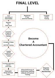 How To Become Ca In India (Complete Ca Course Guide 2022)