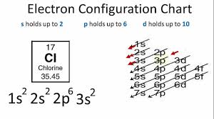 Chlorine Electron Configuration Youtube