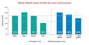 overview why take on sugar why now healthy food america