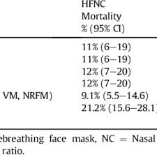 We did not find results for: Oxygenation Parameters And Respiratory Rate In High Flow Nasal Cannula Download Table