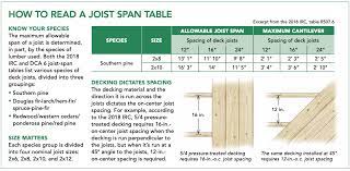 Usually air dries rapidly with very slight checking or warping. How To Calculate Deck Cantilevers Fine Homebuilding