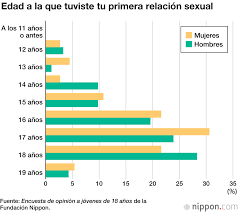 Las jóvenes japonesas tienen experiencias sexuales antes que los chicos,  pero con más recelo que ellos | Nippon.com