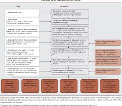 Figure 2 From Monitoring Chronic Diseases In Canada The