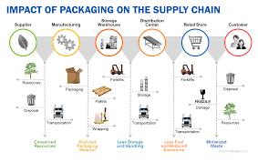 How Ikea Saves Millions Through Packaging Optimization Packaging Optimization Types Of Packaging