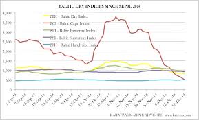 Baltic Dry Index Karatzas Shipbrokers Register