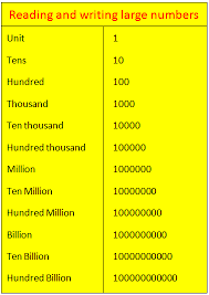 Reading And Writing Large Numbers Large Numbers In Words In Billion Million