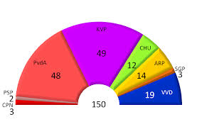 Het totale aantal zetels van de tweede kamer is 150. Samenstelling Tweede Kamer 1959 1963 Wikipedia