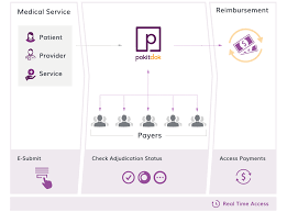 Us Healthcare Claims Adjudication Process Flow Chart Medical