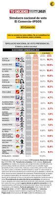 Encuesta presidencial del 16 de mayo. Ultimas Encuestas Presidenciales Peru 2021 De Ipsos Datum Iep Y Cpi Como Van Los Candidatos Hoy 4 De Abril Infomercado Rafael Lopez Aliaga Alberto Beingolea George Forsyth Veronika