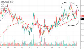 Igl Stock Price And Chart Nse Igl Tradingview