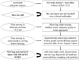 Flow Chart Showing Steps In The Separation Of Anion Exchange