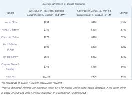 Auto insurance near me can help locate the cheapest auto insurance rates in your local area. Auto Insurance Premiums 844 495 6293 Good To Go Insurance