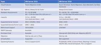 I upgraded my pc with office 2016 professional today and the older skype for business (via our office 365 portal) is the old version and will not install with office 2016 installed. Skype For Business Server 2019 Paul Lange S Blog