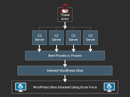 botnet of infected wordpress sites