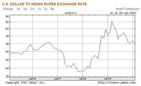 Is The Rupee Exchange Rate Inversely Proportional To Stock
