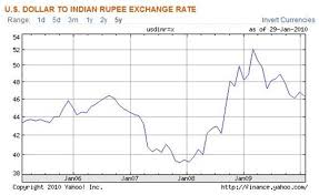 is the rupee exchange rate inversely proportional to stock