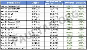 Diskaun tinggi & pelbagai hadiah menarik menanti anda. Gst All Perodua Models Now Cheaper Full Price List