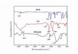 Ppd is a global contract research organization (cro) delivering clinical expertise for your product's success. Fourier Transform Infrared Ftir Spectra Of Ppd Go And Ppd Go Download Scientific Diagram