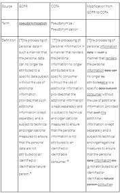 For example, in alphabetical order, a log of data may be sorted, making it easier to find individual entries. What Is Pseudonymized Data Lexology