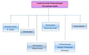 Dasar meluaskan pengaruh dengan menjajah negara lain untuk kepentingan tertentu ( 通过占领其它国家来获取某些重要的东西 bab 3 : Mari Kita Belajar Sejarah Sejarah Tingkatan 4 Bab 10 Dasar British Dan Kesannya Terhadap Ekonomi Negara