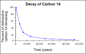 Biomath Carbon Dating