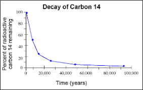 biomath carbon dating