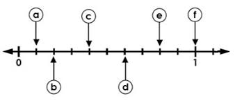Trick to remember/ learn the english alphabet letters place value / position/rank in. Reading Decimal Position On A Number Line Tenths Online Quiz