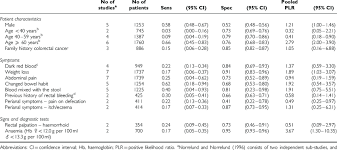 However, rectal cancer may also be present. Clinical Value Of Symptoms And Signs In Patients Presenting With Rectal Download Table
