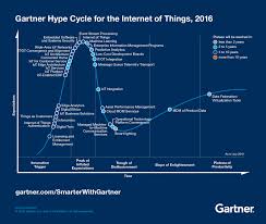 Iot Hype Cycle Internet Of Things Software Security Innovation Strategy Device Management