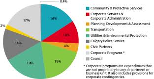 the city of calgary city revenue and expenditures