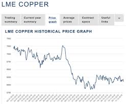 23 Veracious Comex Copper Historical Chart