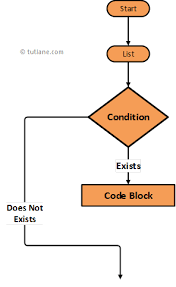 Swift For In Loop Tutlane