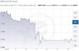 Your Euro Priced Property Is Worth 15 More Pounds Today