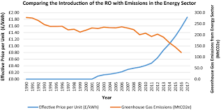 Cagr of 4.8% from 2019 to 2025. An Investigation Into Uk Government Policy And Legislation To Renewable Energy And Greenhouse Gas Reduction Commitments Springerlink