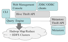 Image result for Apache Hive architecture